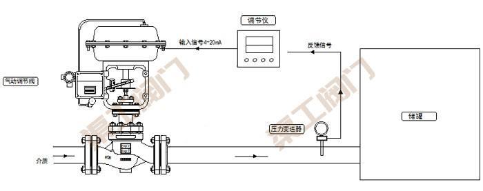 氣動壓力調節(jié)閥控制系統 原理圖